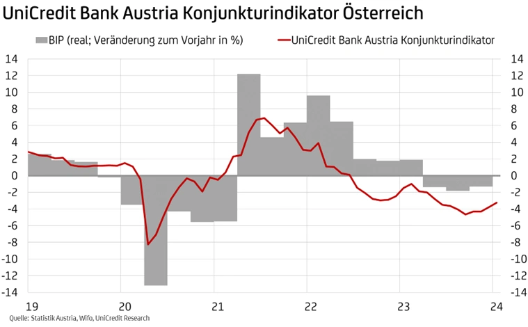 grafik UniCredit Bank Austria Konjtunkturindikator Österreich Februar 2024