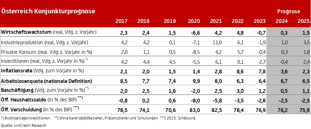 Grafik Österreich Konjunkturprognose Februar 2024