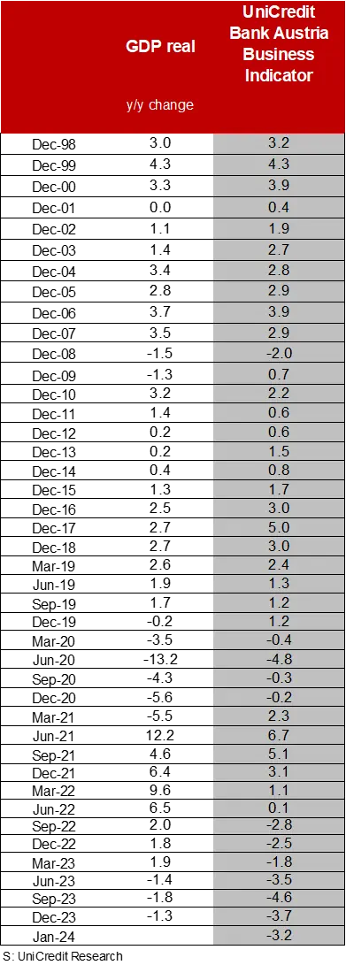 graphic business indicator GDP real