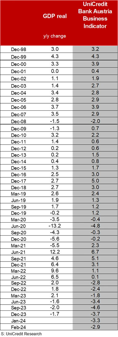 graphic GDP real and Business Indicator