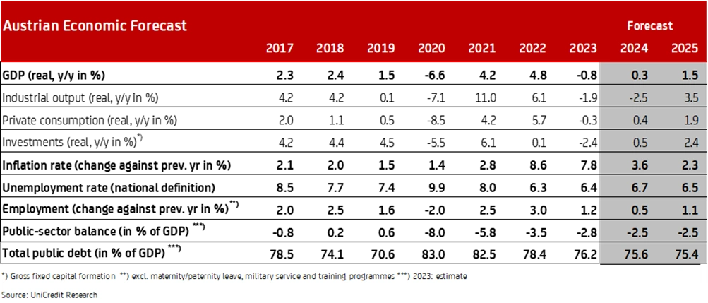 graphic Austrian Economic Forecast