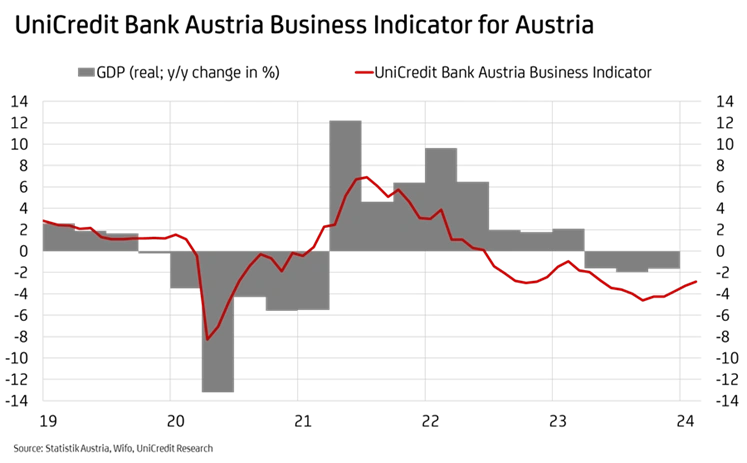 graphic UniCredit Bank Austria Business Indicator 