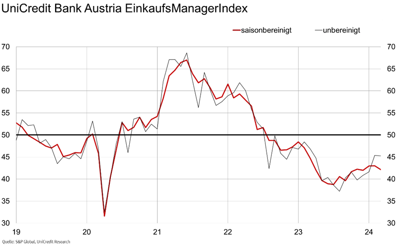 Grafik Einkaufsmangerindex