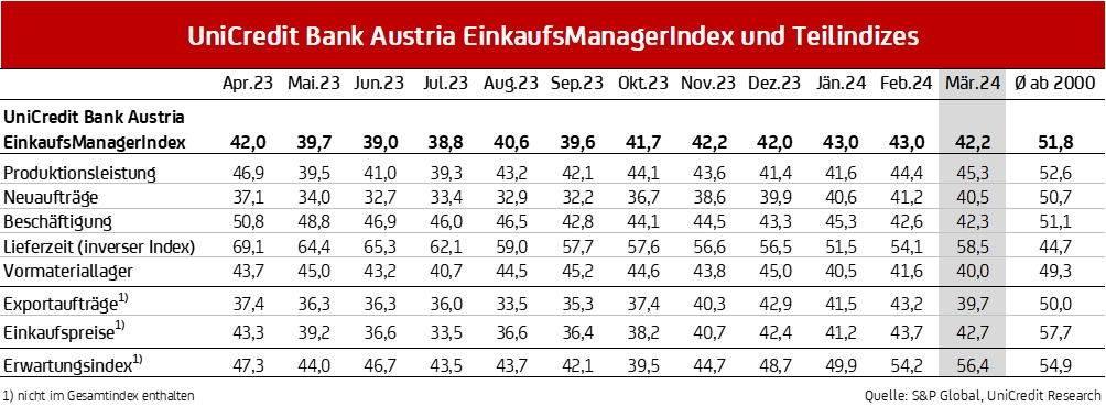 Grafik Einkaufsmangerindex und Teilindizes März 2024