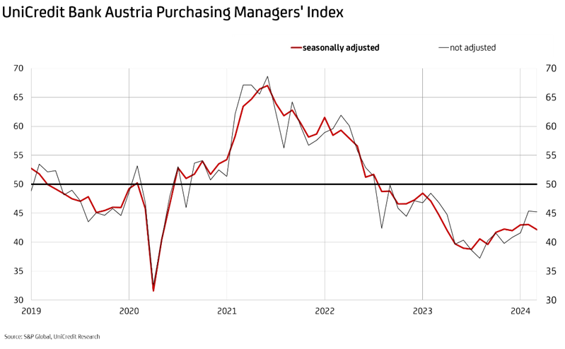 graphic UniCredit Bank Austria Purchasing Managers Index