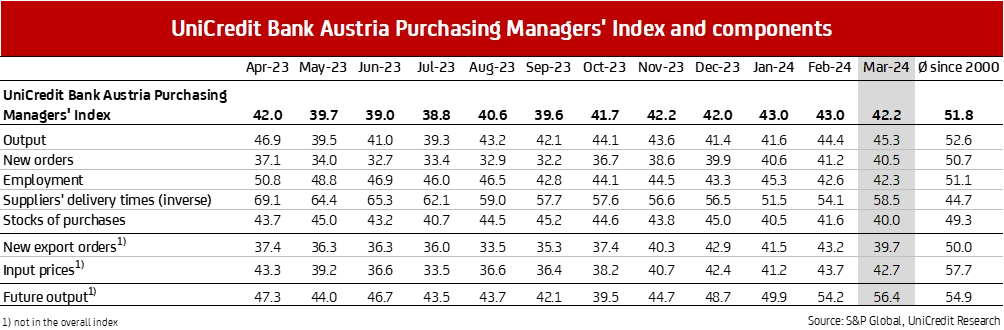 graphic UniCredit Bank Austria Purchasing Managers Index and components