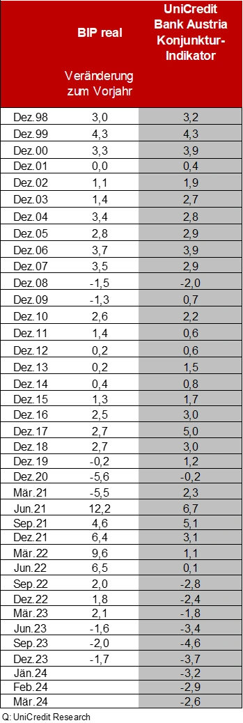 Grafik Konjunkturindikator und BIP real April 2024