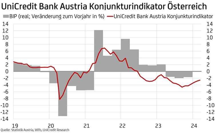 Grafik Konjunkturindikator Österreich April 2024