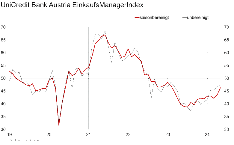 Grafik UniCredit Bank Austria EinkaufsMangerIndex Mai 2024