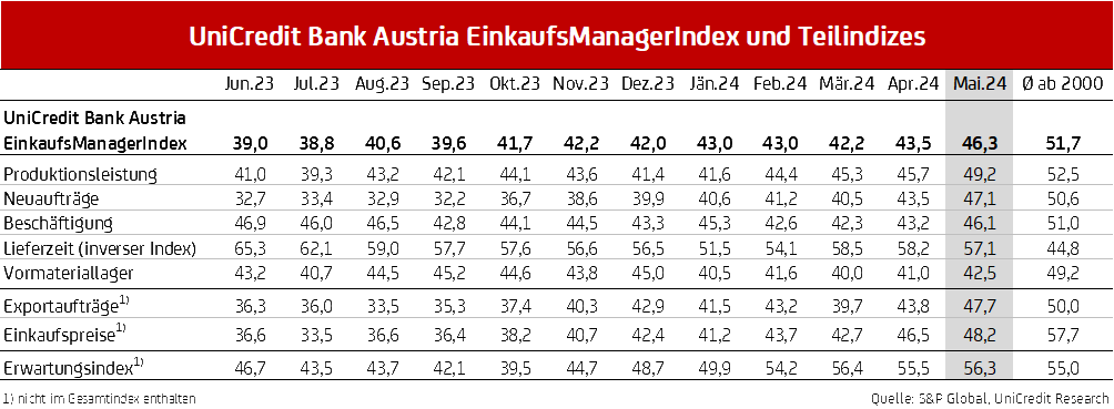 Grafik UniCredit Bank Austria EinkaufsMangerIndex und Teilindizes Mai 2024