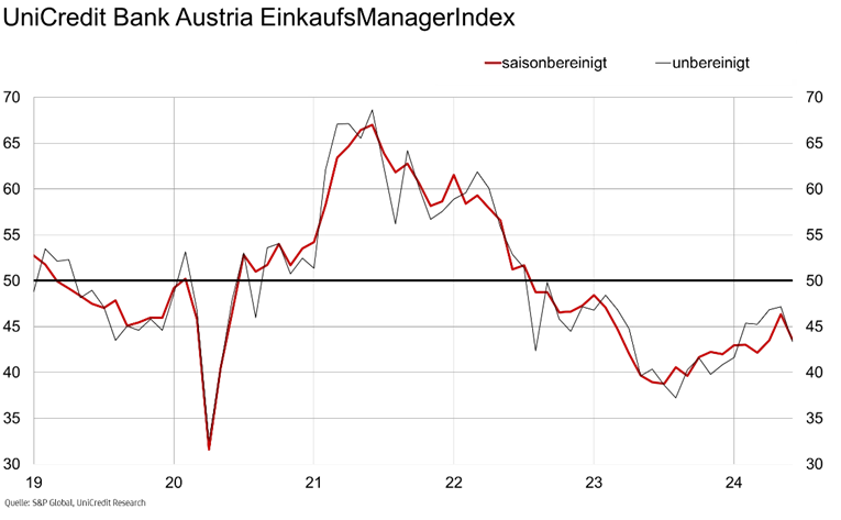 Grafik Einkaufsmanagerindex Juni 2024