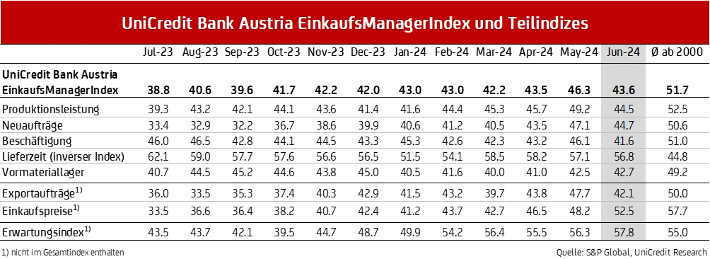 Grafik Einkaufsmanagerindex und Teilindizes Juni 2024