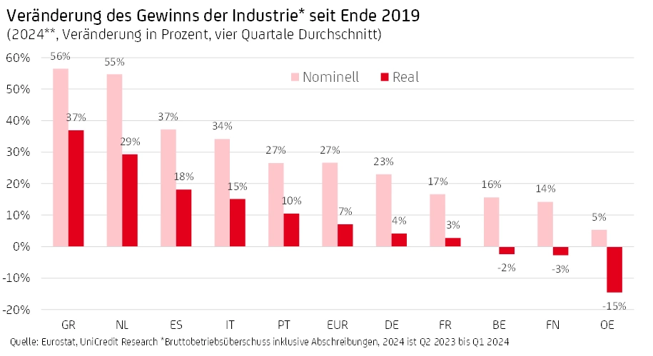 Grafik "Veränderung des Gewinns der Industrie"