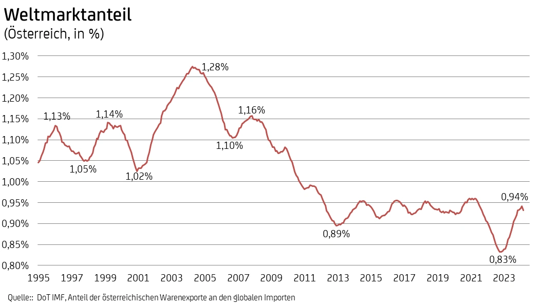 Grafik Weltmarktanteil Österreich