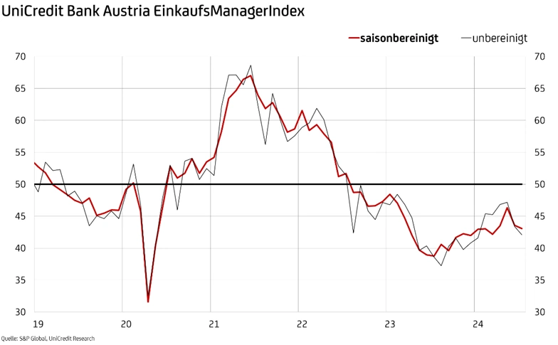 Grafik UniCredit Bank Austria EinkaufsManagerIndex