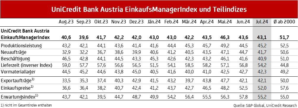 Grafik UniCredit Bank Austria EinkaufsMangerIndex und Teilindizes