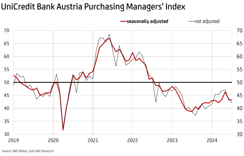 graphic UniCredit Bank Austria Purchasing Managers Index