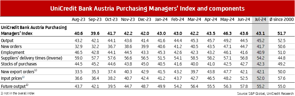 graphic UniCredit Bank Austria Purchasing Managers Index and components