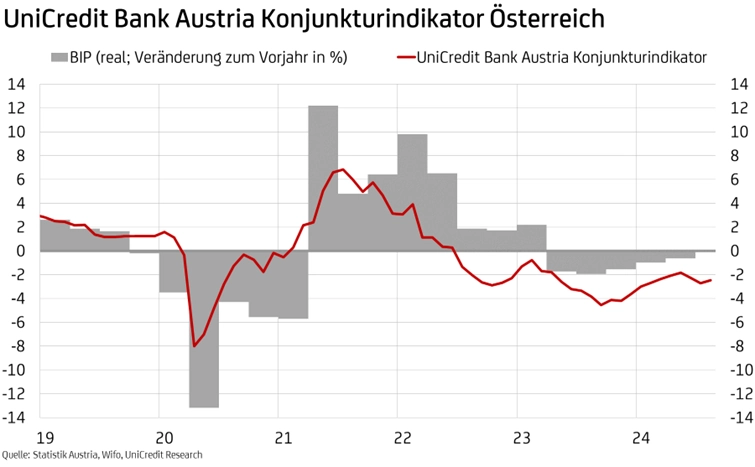 Grafik Bank Austria Konjunkturindikator September 2024