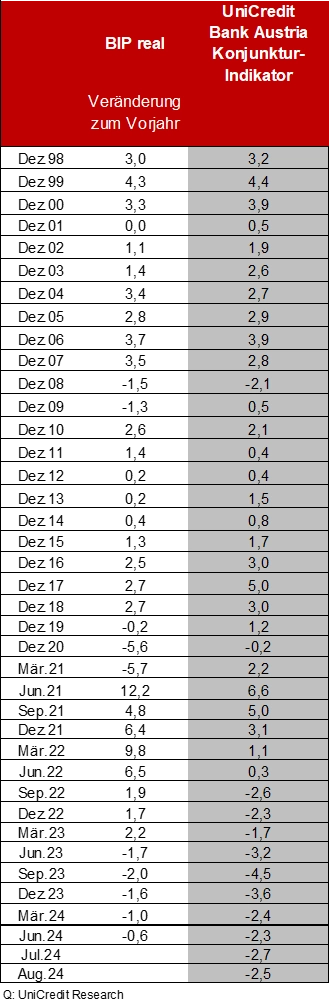 Grafik UniCredit Bank Austria Konjunkturindikator und BIP real September 2024