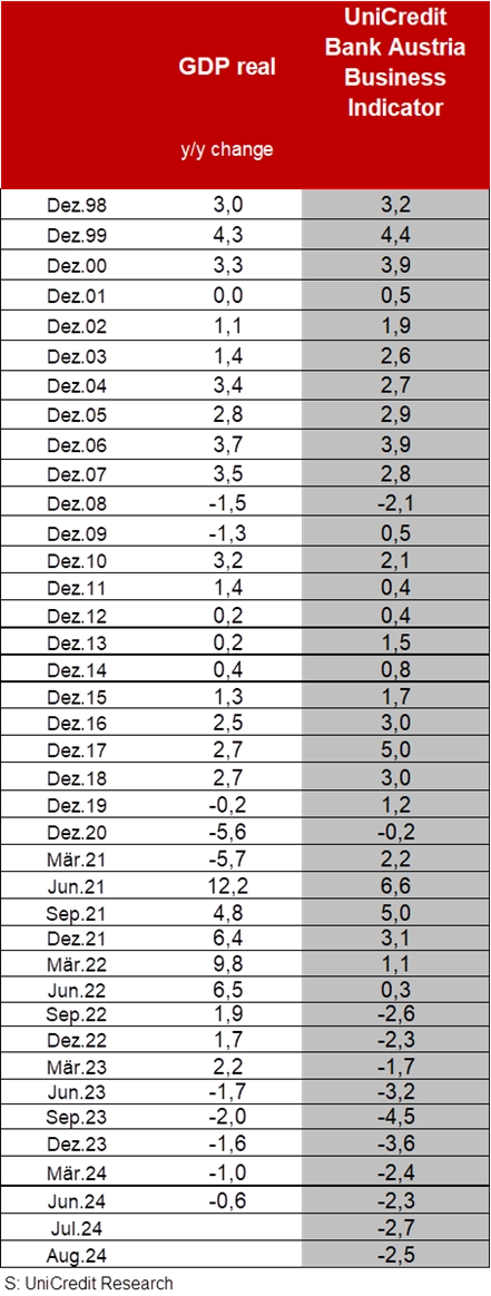 graphic UniCedit Gank Austria Business Indicator and GDP real September 2024