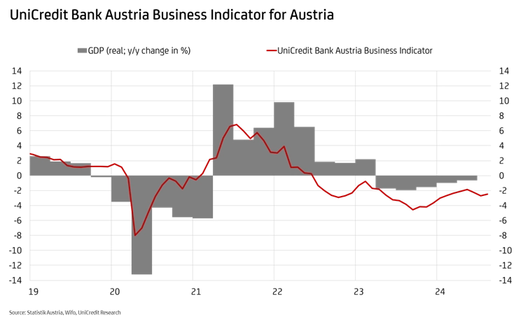 graphic UniCredit Bank Austria Business Indicator September 2024