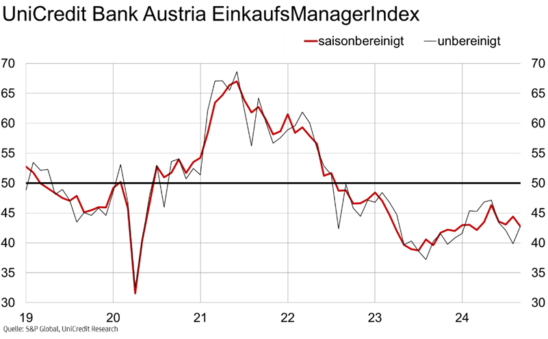 Grafik UniCredit Bank Austria EinkaufsManagerIndex September 2024