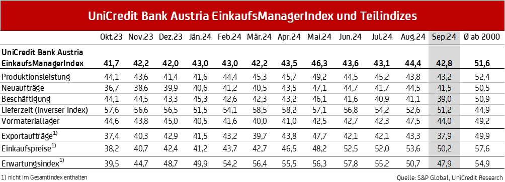 Grafik UniCredit Bank Austria EinkaufsManagerIndex und Teilindizes September 2024