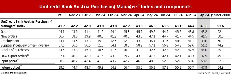 graphic UniCredit Bank Austria Purchasing Managers' Index and components September 2024