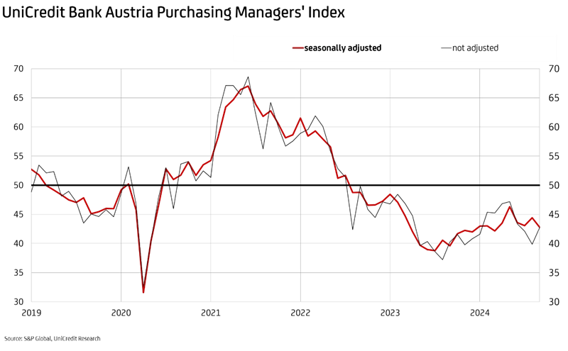 graphic UniCredit Bank Austria Purchasing Managers' Index September 2024