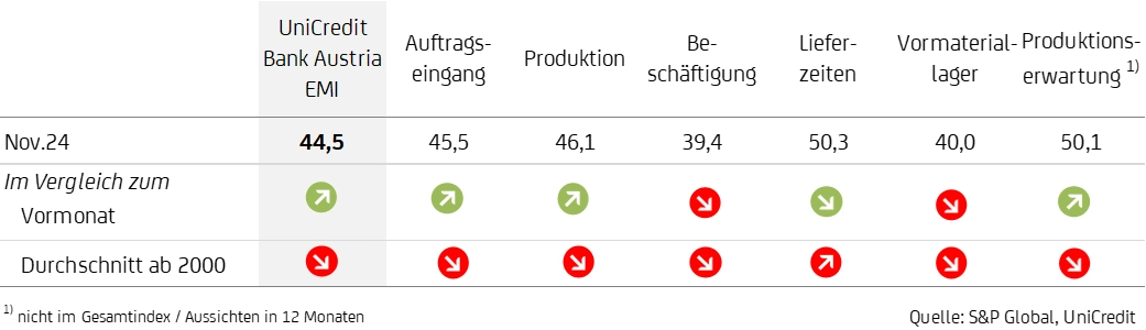 Grafik Einkaufsmanagerindex 