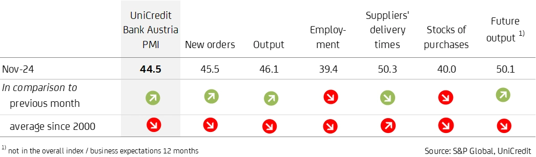 Purchasing Managers Index 11 2024