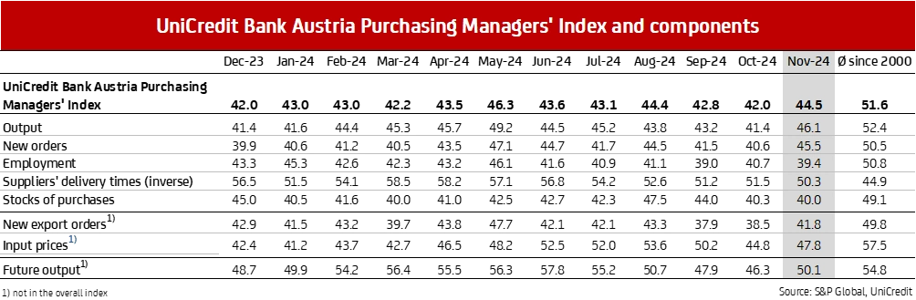 UniCredit Bank Austria Purchasing Mangers Index and components November 2024