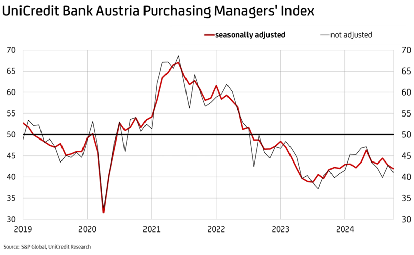 UniCredit Purchasing Managers Index November 2024