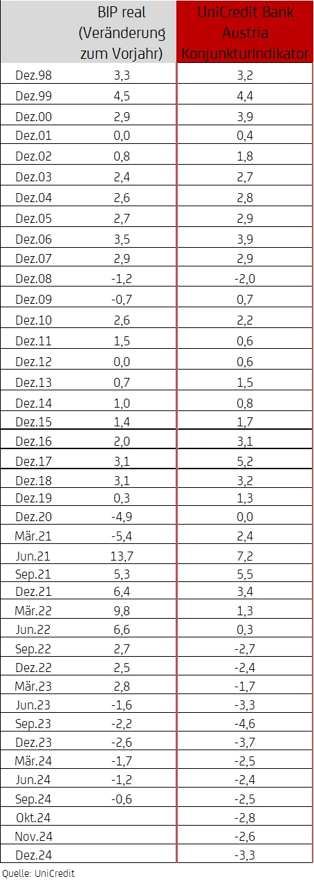 Grafik BIP real und UniCredit Bank Austria Konjunkturindikator