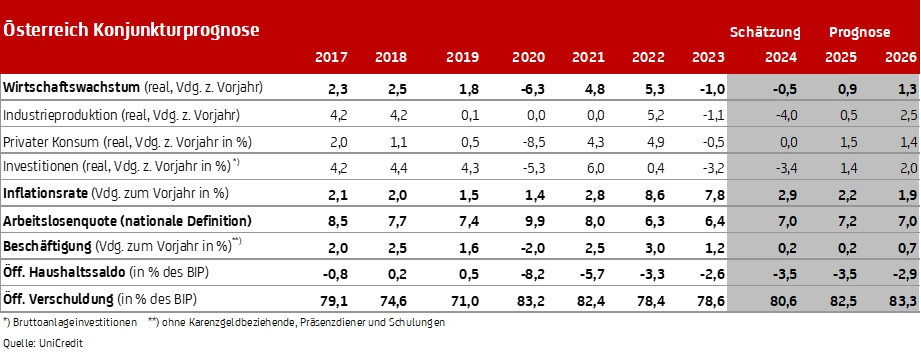 Grafik Konjunkturprognose