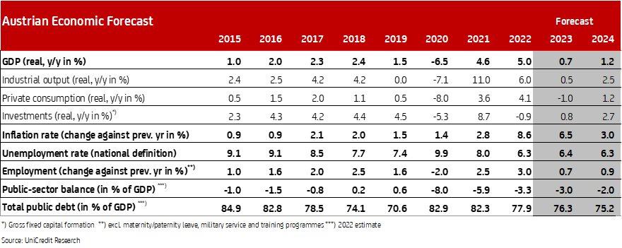 Austrian Economic Forecast