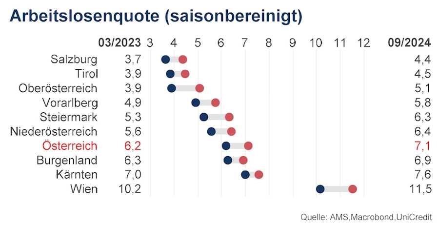 Grafik Arbeitslosenquote Österreich