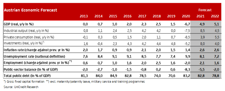 Austrian Economic Forecast