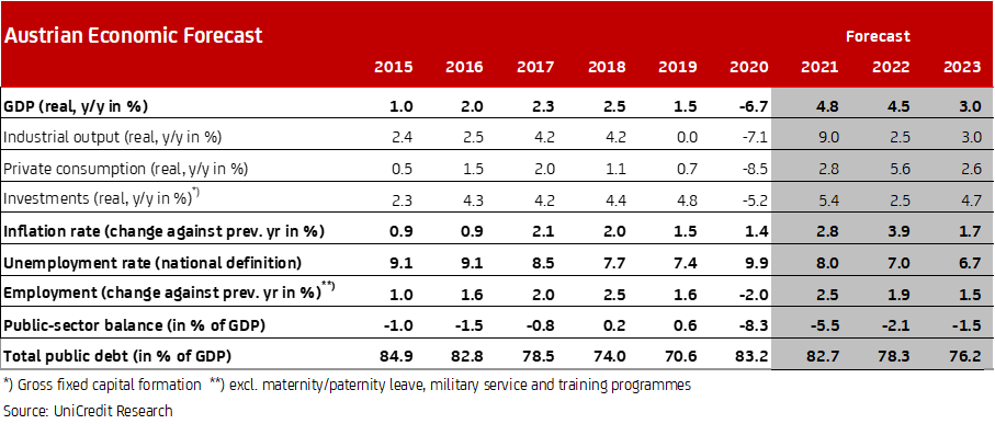 Austrian Economic Forecast February 2022