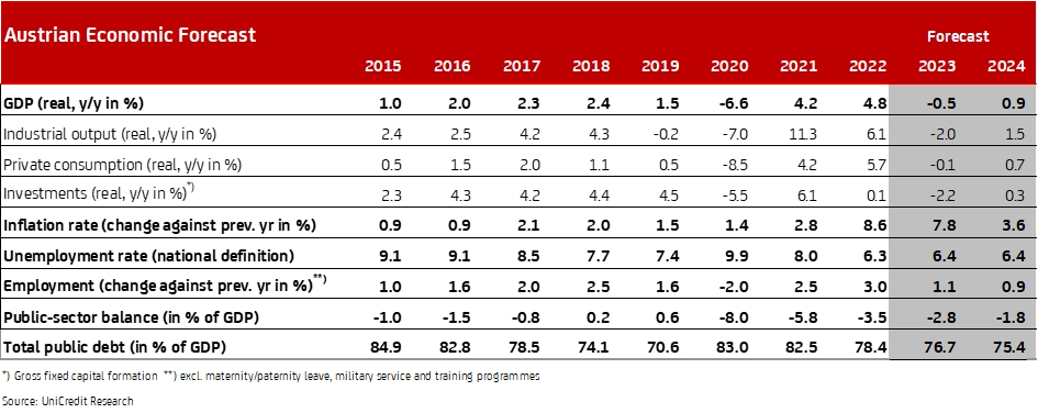 Austrian Economic Forecast 112023