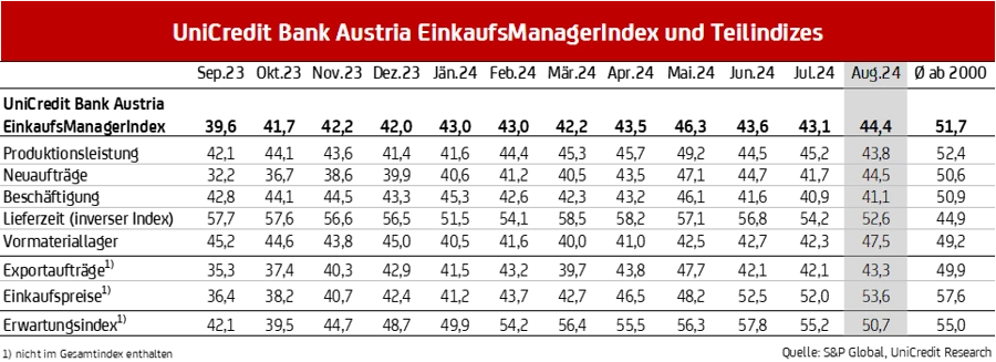 EMI und Teilindizes 08.2024