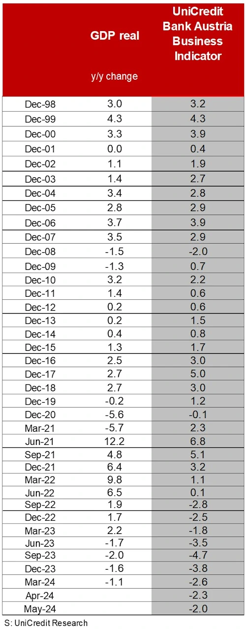 Bank Austria Business indicator