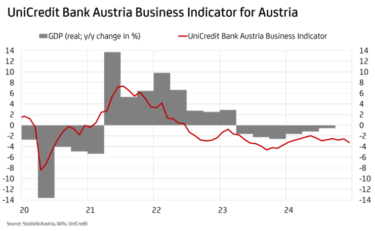 Business Indicator