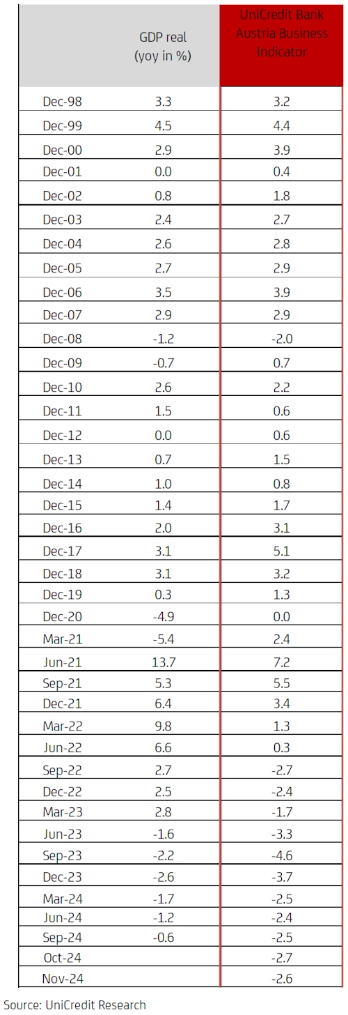 chart UniCredit Bank Austria Business Indicator and GDP real