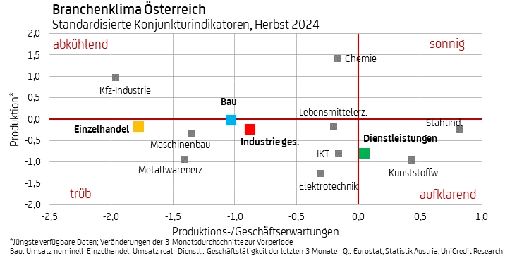 Branchenklima Österreich Sommer 2024