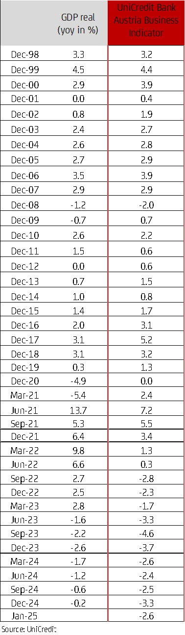 chart UniCredit Bank Austria Business Indicator and GDP real