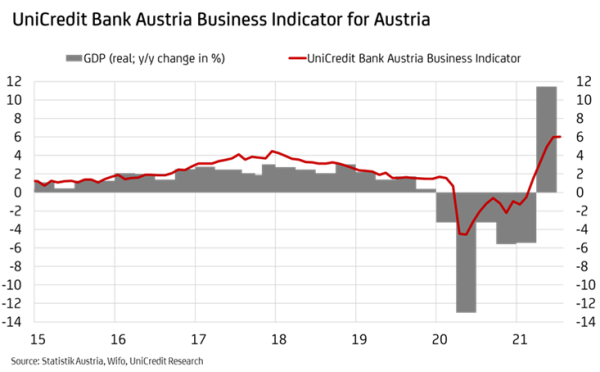 UniCredit Bank Austria Business Indicator August 2021