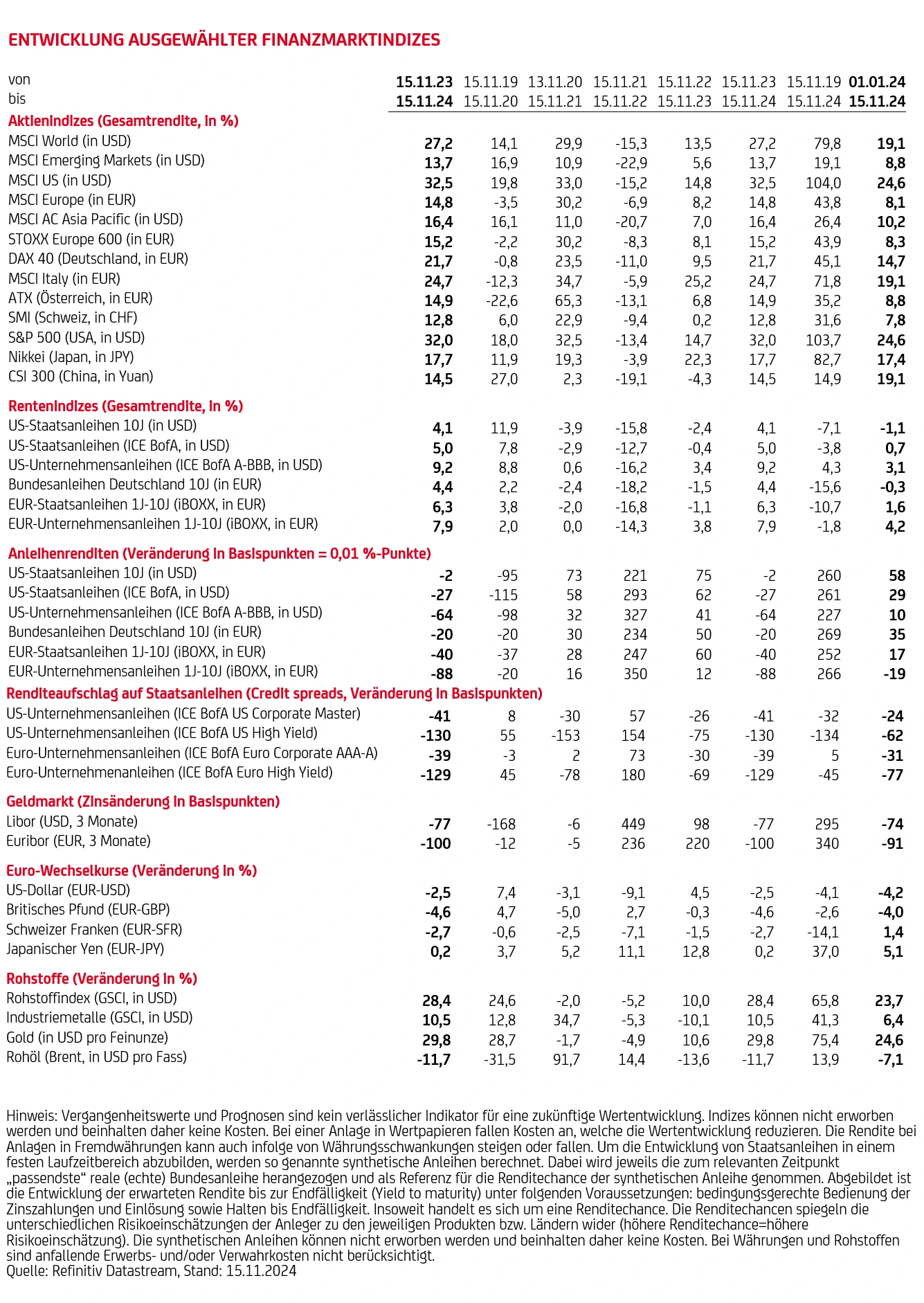 Grafik Finanzmarktindizes