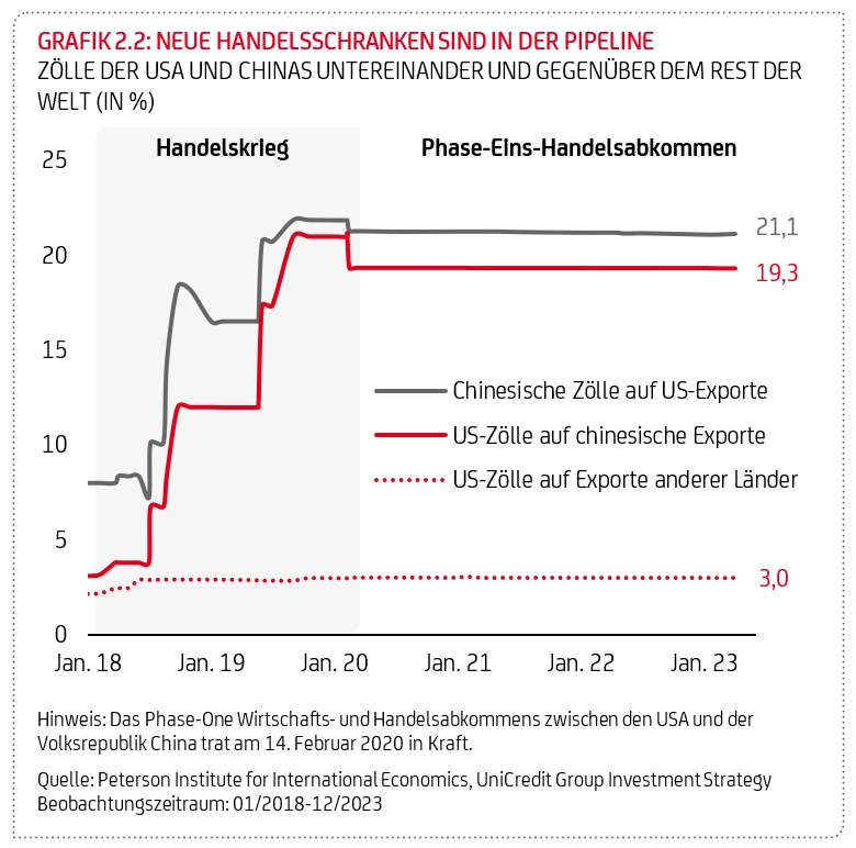 Grafik "Neue Handelsschranken sind in der Pipeline"